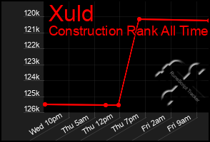Total Graph of Xuld