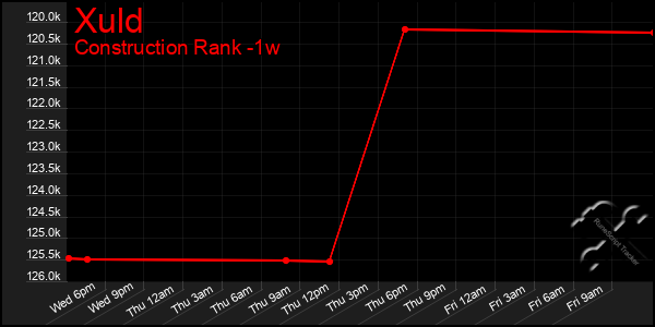 Last 7 Days Graph of Xuld