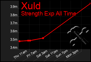 Total Graph of Xuld