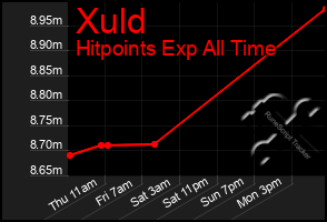 Total Graph of Xuld