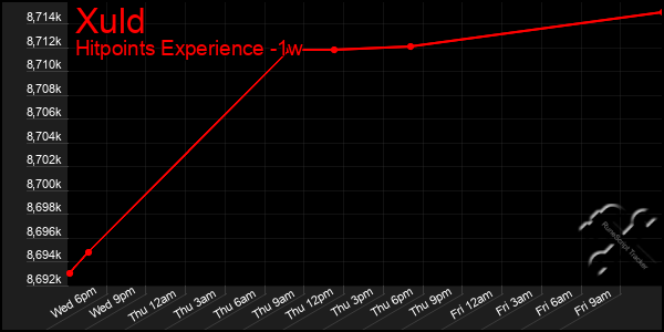 Last 7 Days Graph of Xuld
