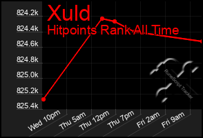 Total Graph of Xuld
