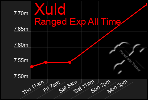 Total Graph of Xuld
