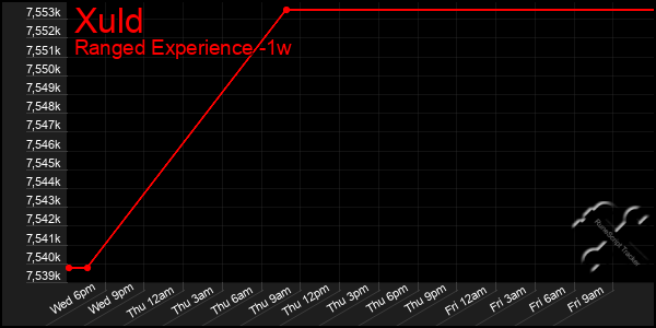 Last 7 Days Graph of Xuld