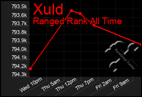 Total Graph of Xuld