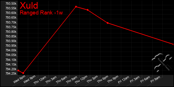 Last 7 Days Graph of Xuld