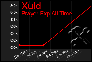 Total Graph of Xuld