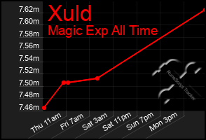 Total Graph of Xuld