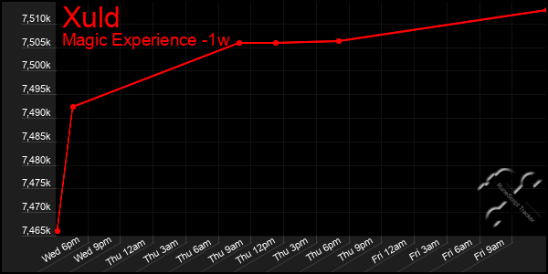Last 7 Days Graph of Xuld