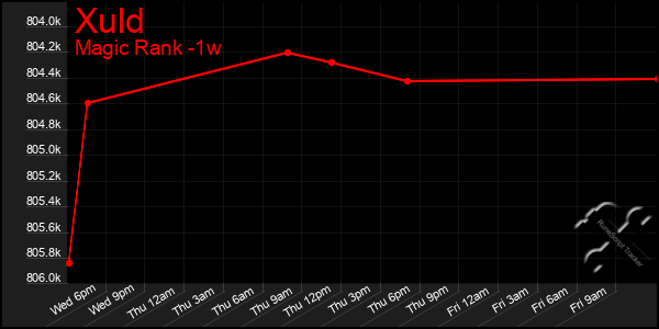Last 7 Days Graph of Xuld