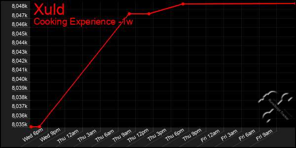 Last 7 Days Graph of Xuld