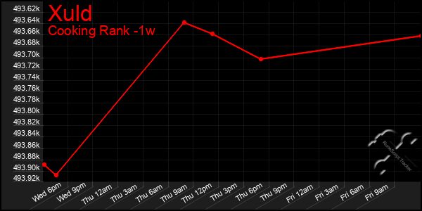 Last 7 Days Graph of Xuld