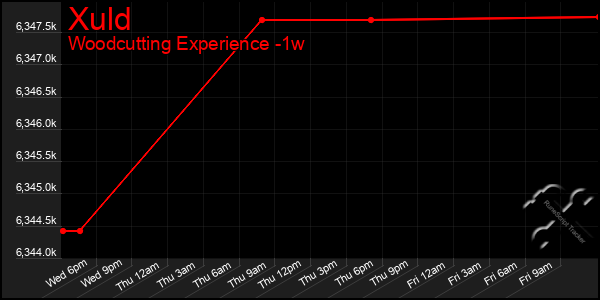 Last 7 Days Graph of Xuld