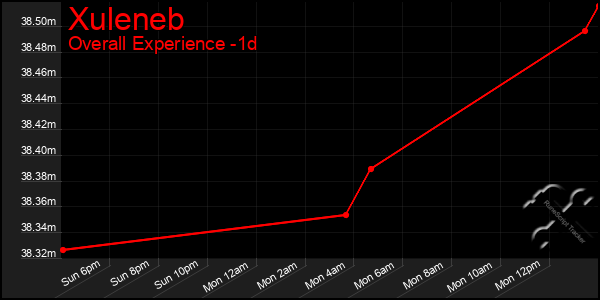 Last 24 Hours Graph of Xuleneb