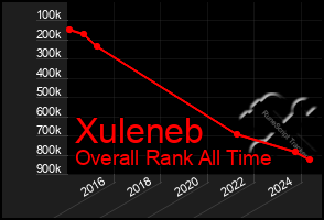 Total Graph of Xuleneb