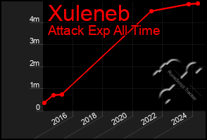 Total Graph of Xuleneb