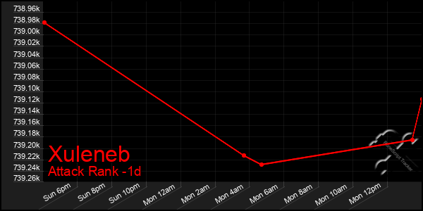 Last 24 Hours Graph of Xuleneb