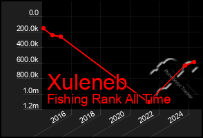 Total Graph of Xuleneb