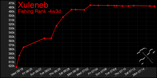 Last 31 Days Graph of Xuleneb