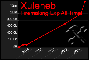 Total Graph of Xuleneb