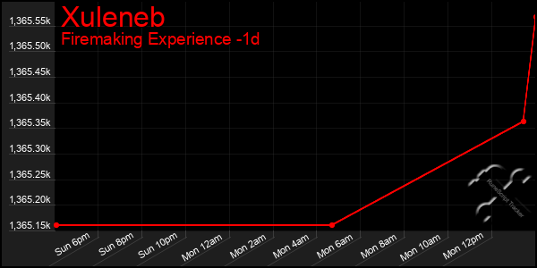 Last 24 Hours Graph of Xuleneb