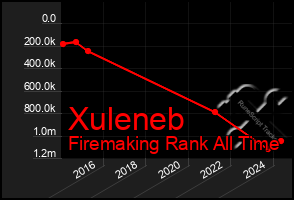 Total Graph of Xuleneb