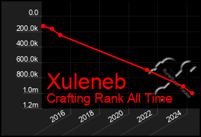 Total Graph of Xuleneb