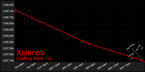 Last 24 Hours Graph of Xuleneb
