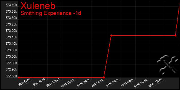 Last 24 Hours Graph of Xuleneb