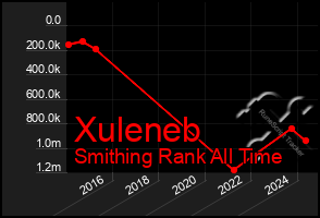 Total Graph of Xuleneb