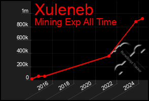 Total Graph of Xuleneb