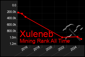 Total Graph of Xuleneb