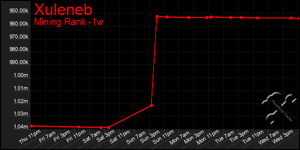 Last 7 Days Graph of Xuleneb