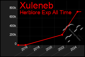 Total Graph of Xuleneb