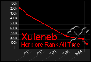 Total Graph of Xuleneb