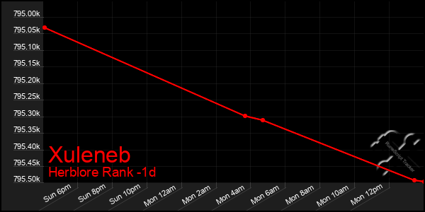 Last 24 Hours Graph of Xuleneb