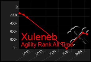 Total Graph of Xuleneb