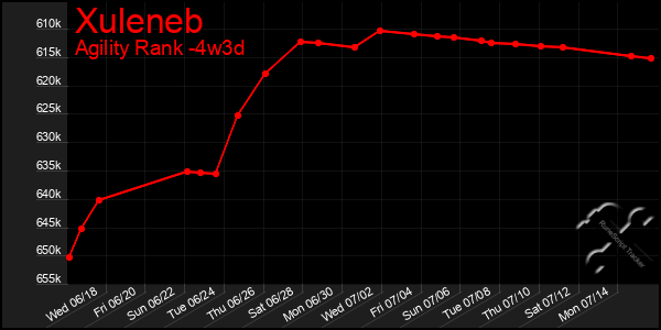 Last 31 Days Graph of Xuleneb
