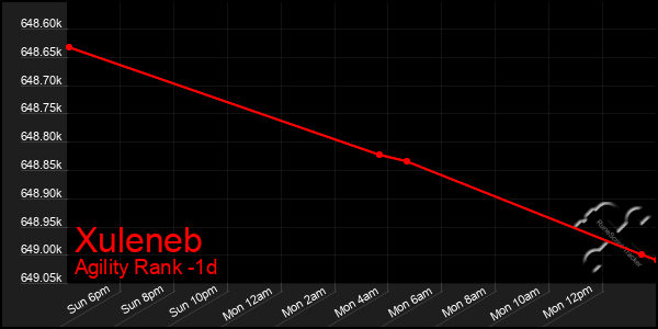 Last 24 Hours Graph of Xuleneb
