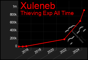 Total Graph of Xuleneb