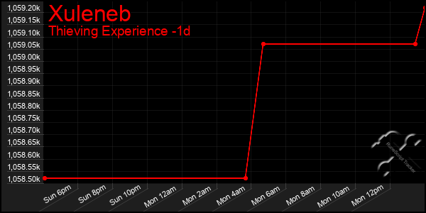 Last 24 Hours Graph of Xuleneb