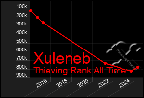 Total Graph of Xuleneb