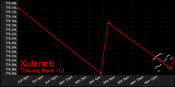 Last 24 Hours Graph of Xuleneb