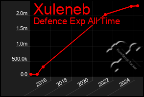 Total Graph of Xuleneb