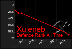 Total Graph of Xuleneb