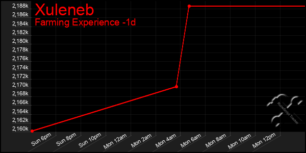 Last 24 Hours Graph of Xuleneb