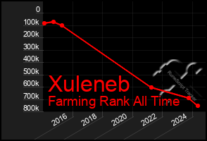Total Graph of Xuleneb