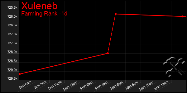 Last 24 Hours Graph of Xuleneb