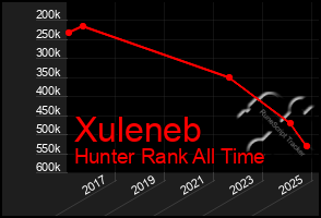 Total Graph of Xuleneb