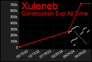 Total Graph of Xuleneb
